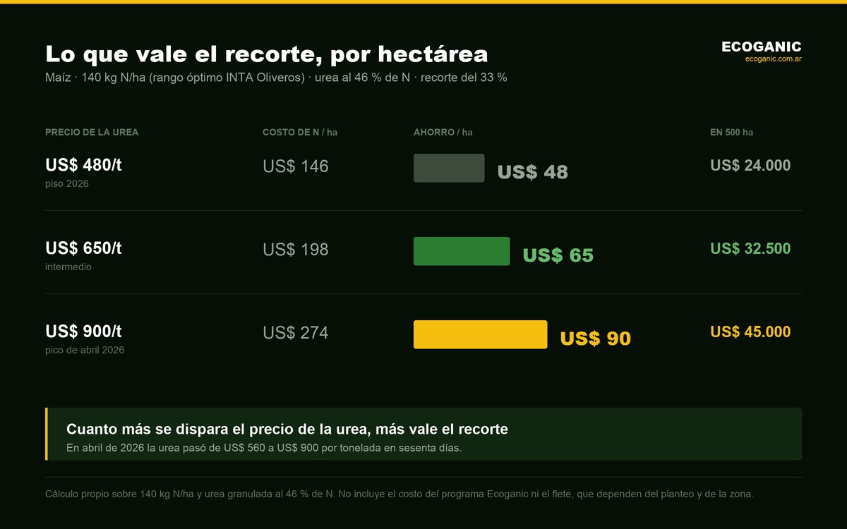 Ahorro por hectárea al recortar un 33 % del nitrógeno según el precio de la urea: US$ 48 por hectárea a US$ 480 por tonelada y US$ 90 por hectárea a US$ 900 por tonelada
