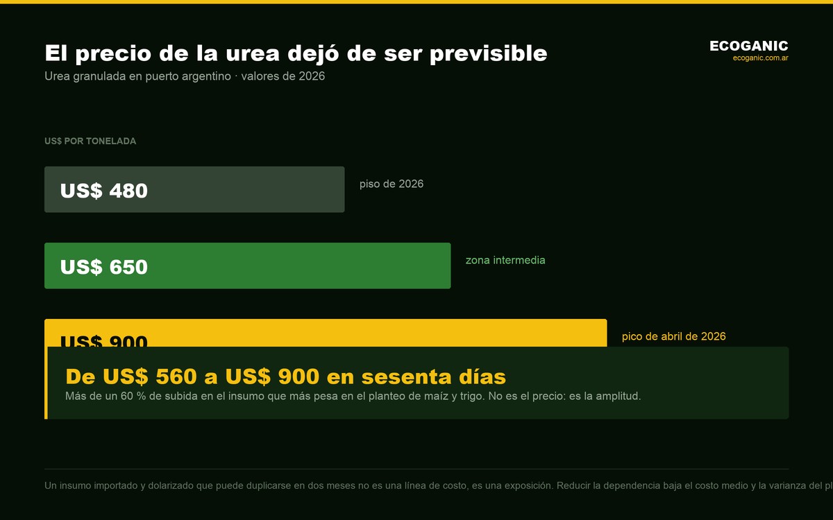 Precio de la urea granulada en Argentina en 2026: piso de US$ 480 por tonelada y pico de US$ 900 en abril